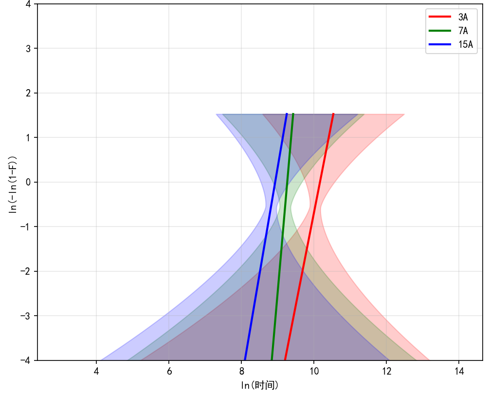 带置信区间的Weilbull示例图